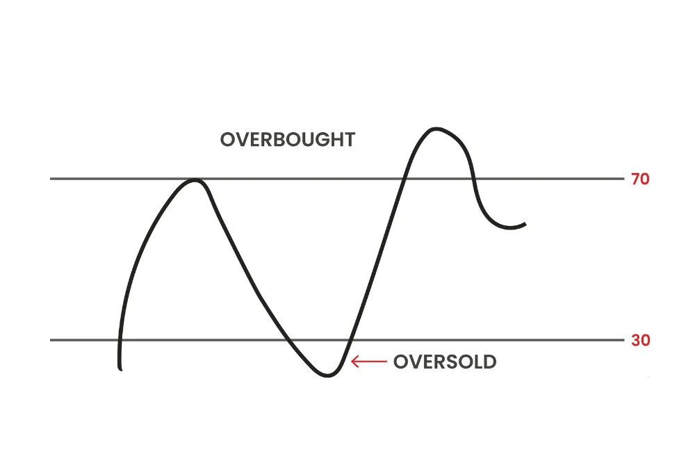 ใช้ RSI หา Bearish Divergence (2)