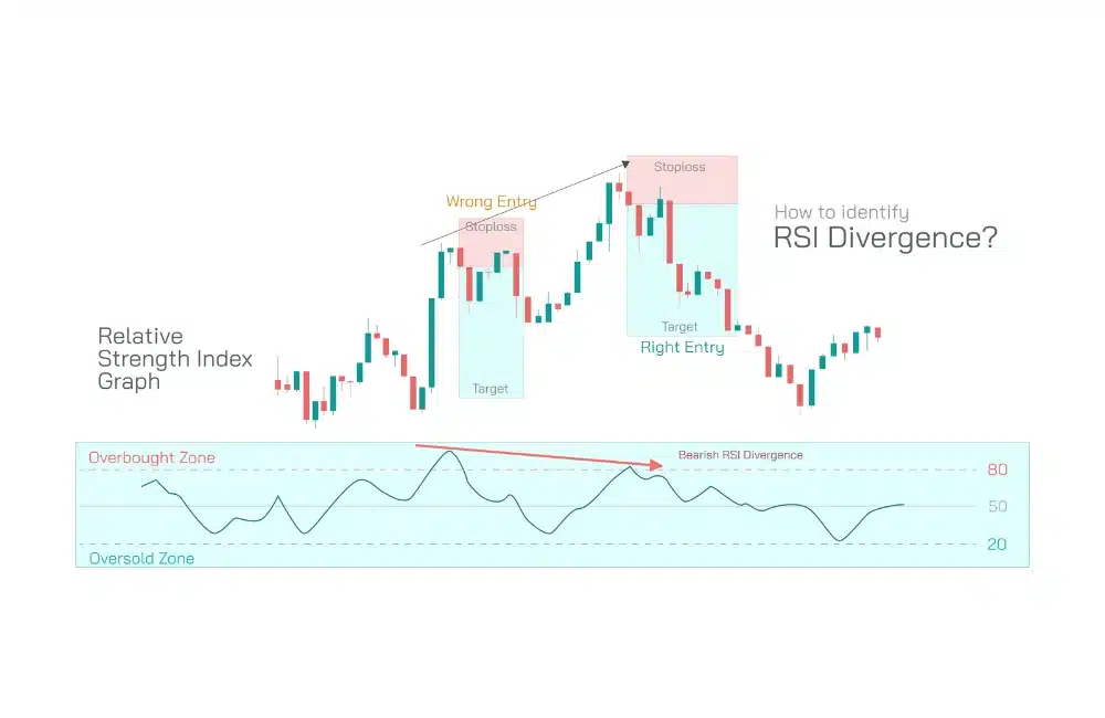 ใช้ RSI หา Bearish Divergence (2)