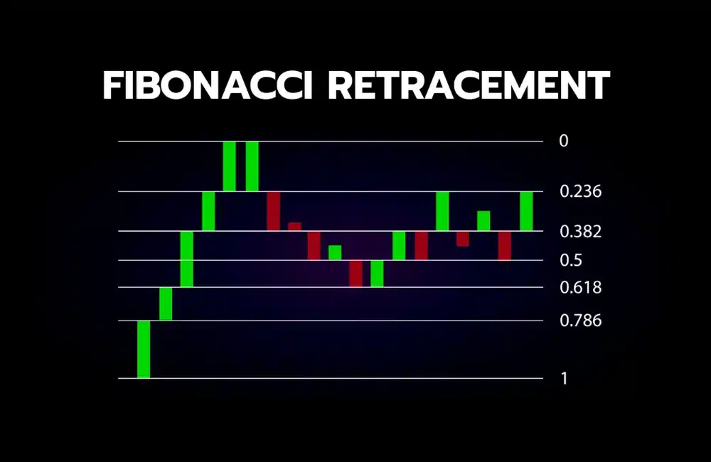 Fibonacci Retracement