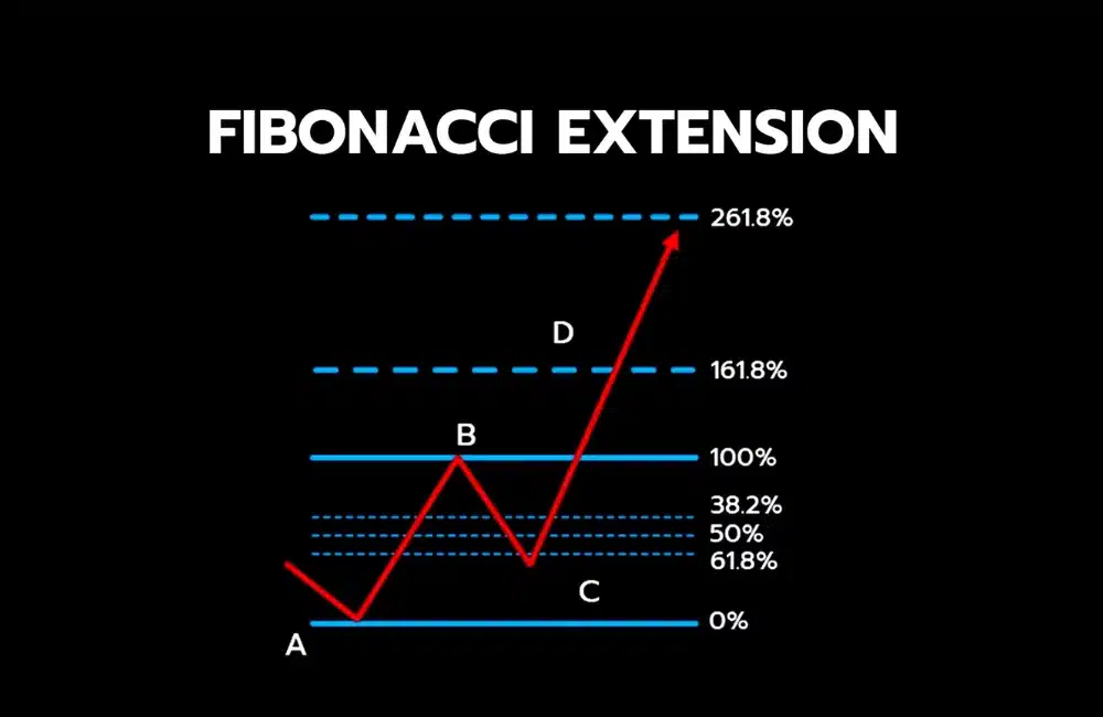 Fibonacci Extension